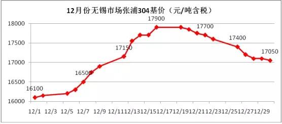 1月份不銹鋼價(jià)格將弱勢盤整