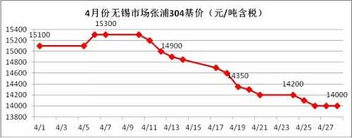 業內部分貿易商認為價格一路下跌，主要源于下游需求沒有了，所以要不斷低價刺激下游需求，以完成自身的“跑路”。雖然，對于不銹鋼需求最大的房地產行業受到政策的輪番轟炸，使得下游需求環比2016年是有減少，但是相比2015年還是相對正常的，只是下游買家，看到不銹鋼價格一路下滑，且沒有止跌的跡象，觀望情緒不斷增加，僅僅按需采購。