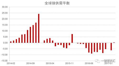 世界金屬統計局公布數據顯示，2016年全球鎳市供應短缺5.15萬噸，2015年全年供應過剩7.35萬噸。2016年全球精煉鎳產量為182.76萬噸，需求量為187.91萬噸。2016年全球鎳表觀需求量較前一年增加12.9萬噸。最新數據顯示，2017年1-3月全球鎳市供應過剩3,300噸，2016年全球鎳市供應短缺6.2萬噸。