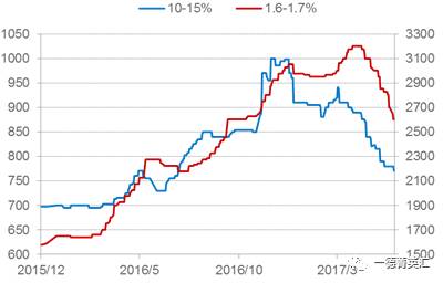 由于環保以及高爐生產成本大幅上升，低鎳產量明顯下降，低鎳鐵價格相對堅挺；高鎳鐵產量現將幅度相對較小，價格受鎳板價格影響較大，預計后期高鎳鐵價格還有下跌空間。