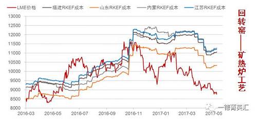 從成本角度出發考慮，國內主要鎳鐵生產地區由于工藝不同，原料價格以及電費，人工成本不同等，其鎳鐵的生產成本也不盡相同，這使得在鎳價大幅下跌的過程中，部分地區鎳鐵生產企業依舊純在利潤，部分企業已經處于虧損狀態，根據我們的數據追蹤，隨著焦炭等原輔料價格的上升，大部分鎳鐵企業都處于虧損狀態，這也在一定程度上解釋國內鎳鐵產量大幅下跌的原因。