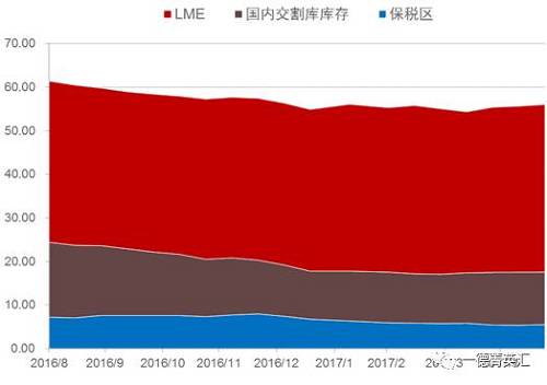 去庫存步伐緩慢。根據我們的數據追蹤，近期國內鎳板庫存基本持穩，但值得注意的是，LME市場兩個交易日庫存分別增加6810和近6000噸，據了解市場上流通的大量鎳豆注冊倉單或是移倉至香港（據了解，香港鎳豆注冊倉單有部分補貼）造成的庫存激增現象。