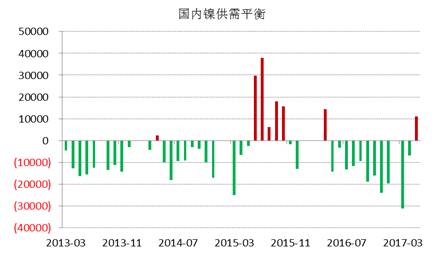 WBMS最新數據顯示，國內冶煉廠/精煉廠鎳產量較2016年減少2.6萬噸，表觀需求量較上年下降10.7萬噸，主要由于俄鎳進口量下降。