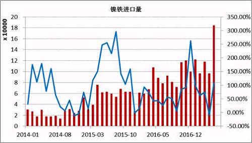 數據顯示，2017年5月鎳鐵進口量為184066噸，同比增長108%。1-5月份累計進口量同比增長59.37%。其中來自印尼的158130噸，同比增長165.3%，1-5月份累計從印尼進口增長76.43%。國內鎳鐵企業減產造成的缺口主要通過印尼進口來彌補，后期印尼鎳鐵項目繼續投產，在期不銹鋼項目未落地之前，大部分依舊出口到中國。