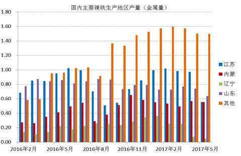 數據顯示，國內鎳鐵企業2017年6月產量為66.16萬噸，環比增加4.45%，者和金屬量為3.265萬噸，環比增加5.02%。其中高鎳鐵環比增幅較大，主要原因是，江蘇、山東地區規模工廠提高產量。由于環保以及成本因素，二季度國內鎳鐵企業開工率較低，內蒙、遼寧地區只有15%左右的開工率，山東、江蘇等地業之后30%。目前鎳鐵價格有所回升，后期鎳鐵生產企業開工率有望提高。