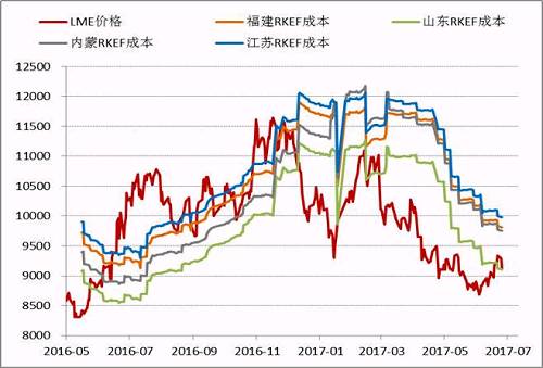 近期隨著鎳價的進一步反彈，國內鎳鐵價格也再度回升，根據目前的數據，部分電爐企業已經出現盈利，這為三季度鎳鐵生產企業復產、鎳鐵產量上升打下伏筆。