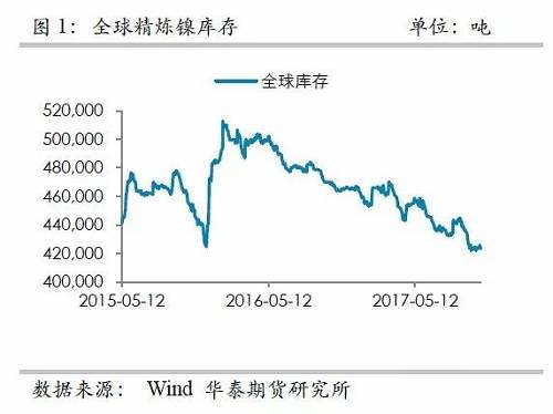 整體上，在2015年12月至2016年1月份鎳庫存的增加，我們認為已經將此前市場的隱形庫存充分調動，當前留在社會的庫存或不是很多了。截至10月份，我們依然維持這樣的判斷。