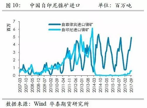 但由于印尼鎳礦出口配額繼續增加，因此未來來自印尼的鎳礦進口依然呈現增加格局，但是預估因鎳礦出口企業需要準備時間，因此未來幾個月出口或以平穩為主。