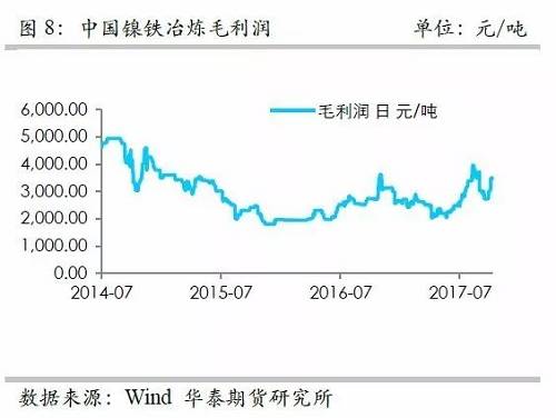 而鎳礦方面，9月份進口量環比再度增加，不過相對去年同期增量不算太高，并且來自菲律賓的鎳礦進口基本上和去年同期持平，增量主要是印尼鎳礦的進口。但是，從環比數據來看，自印尼的進口穩定在60萬噸/月。