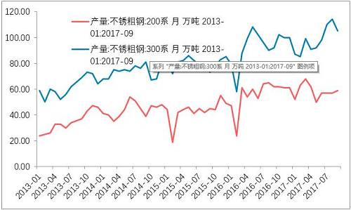 10月底不銹鋼市場初步庫存，驗證了，不銹鋼進入平衡期。檢修之后的企業(yè)復(fù)產(chǎn)的競爭。整個產(chǎn)業(yè)鏈之中，此前不銹鋼最弱，即便已經(jīng)達到平衡，那么后期復(fù)產(chǎn)預(yù)期便回升，從利空轉(zhuǎn)成中性。鎳產(chǎn)業(yè)鏈無所阻礙。