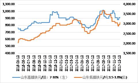 鎳鐵價格顯著回升，低鎳鐵上漲相對顯著