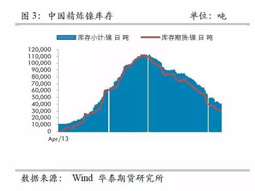 而即便允許鎳豆成為交割品，也很難改變格局，主要是目前鎳豆的主要供應(yīng)商必和必拓已經(jīng)將產(chǎn)品重心轉(zhuǎn)向硫酸鎳，未來其產(chǎn)量將以硫酸鎳的形式出現(xiàn)在市場，因此，精煉鎳緊張預(yù)期依然不變。