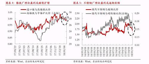 綜上所述，宏觀因素對鎳價形成階段強支撐，最可能結果是鎳產(chǎn)業(yè)鏈再度被拖入“景氣周期”，利潤則繼續(xù)向中游集中，而下游不銹鋼行業(yè)利潤被動擠壓將更加明顯。鎳料供需矛盾伴隨鎳價上漲繼續(xù)深化，最終將導致“景氣周期”被打破，反過來為鎳價急跌埋下隱患。節(jié)奏上我們認為春節(jié)假期之前屬于“景氣周期”形成及強化的階段，節(jié)后這種循環(huán)將逐漸被打破。